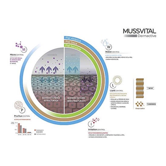 Mussvital Derma bath gel for sensitive skin 1l Mussvital Derma bath gel for sensitive skin 1l