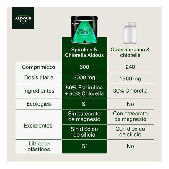 Aldous Bio Espirulina y Chlorella 600 comp