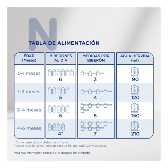 Novalac 1 Leche en Polvo de Inicio Apoya la Salud Digestiva e Inmunológica 0-6 Meses 800 g