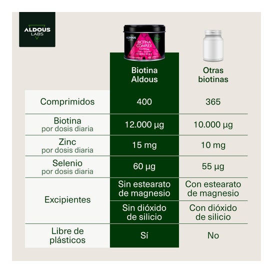 Aldous Labs Biotina Complex con Zinc Selenio Vitamina D3 y Vitamina E 400comp